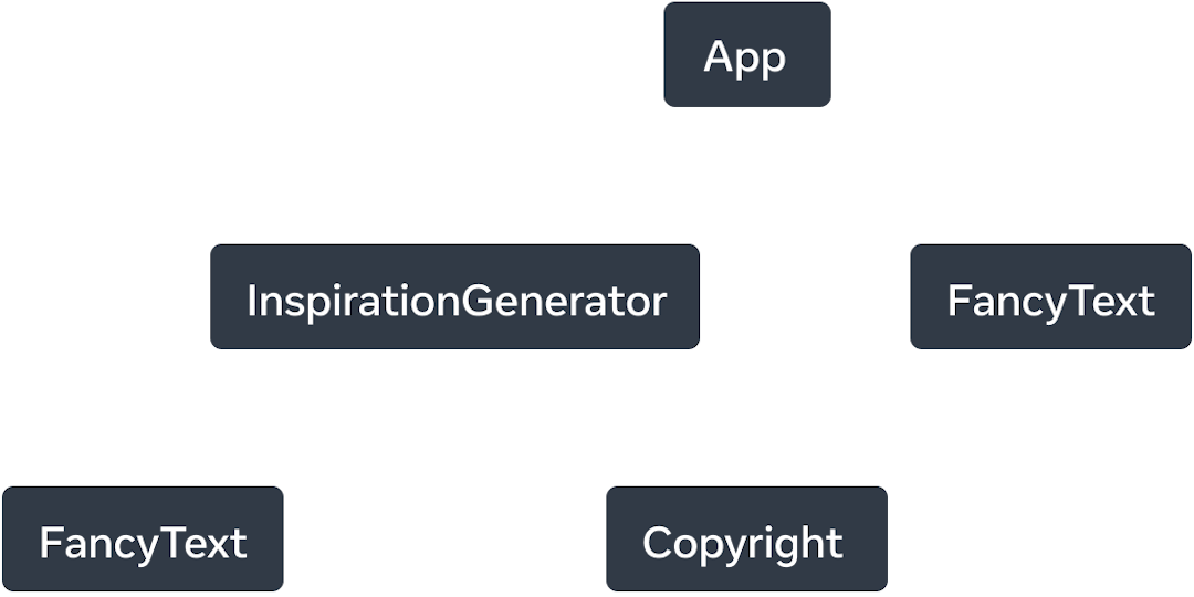 Tree graph with five nodes. Each node represents a component. The root of the tree is App, with two arrows extending from it to 'InspirationGenerator' and 'FancyText'. The arrows are labelled with the word 'renders'. 'InspirationGenerator' node also has two arrows pointing to nodes 'FancyText' and 'Copyright'.